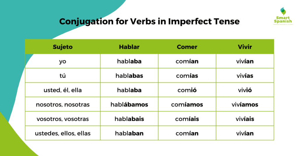 Conjugation for verbs in imperfect tense in Spanish