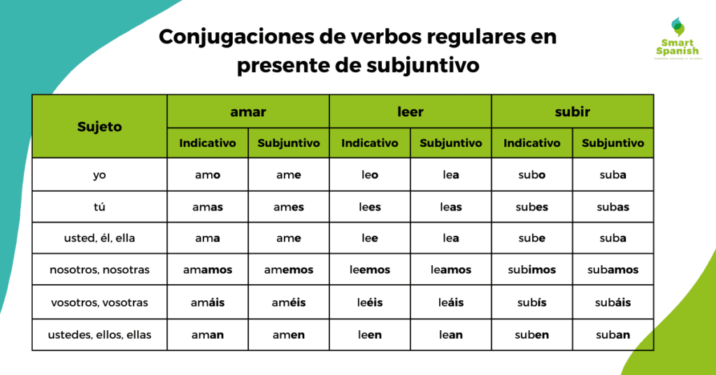 Conjugación del presente de subjuntivo. Uso del subjuntivo en español